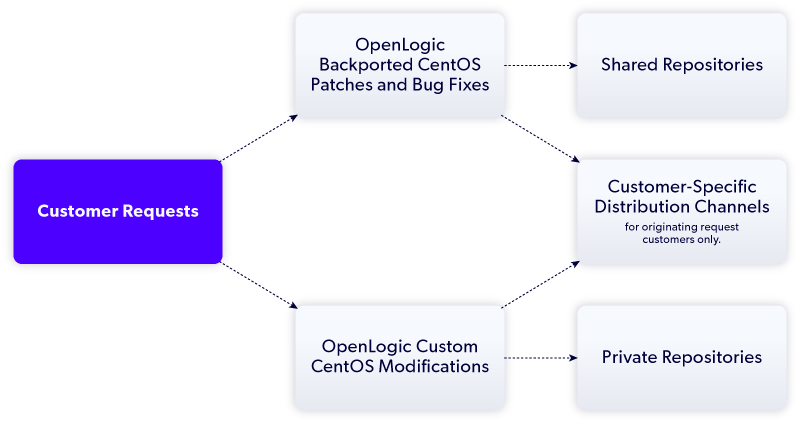 Customer requests diagram for CentOS.