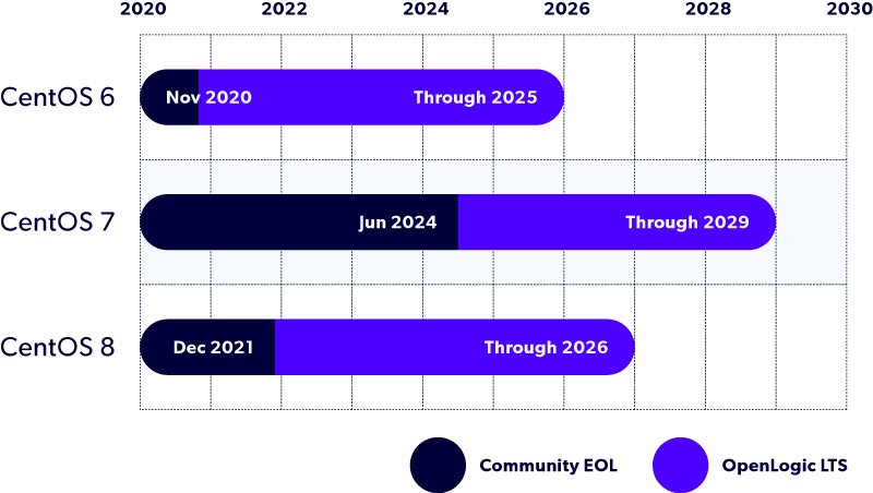 OpenLogic long term support timeline for CentOS 6, 7, and 8.