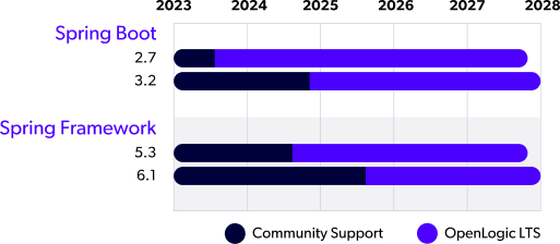 image-web-opl-long-term-support-spring-boot-and-framework-chart-2025-10.png