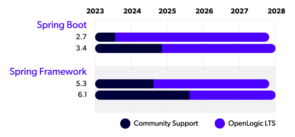 image-web-opl-long-term-support-spring-boot-and-framework-chart-2025-09