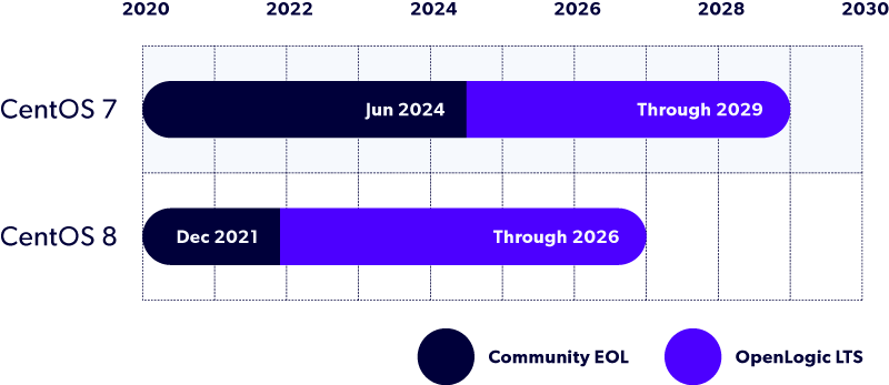 CentOS Long Term Support Timeline.