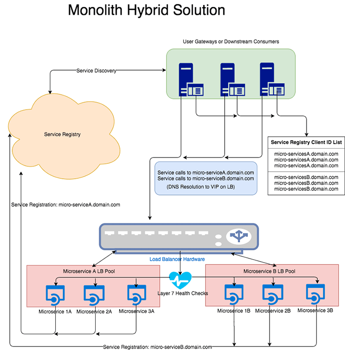 Monolith/mesh hybrid solution Monolith/mesh hybrid solution