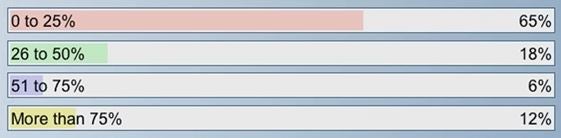 What percentage of your mission critical software is open source? What percentage of your mission critical software is open source?