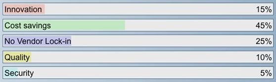 What do you see as the biggest benefit you get from using open source? What do you see as the biggest benefit you get from using open source?