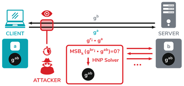 diagram showing TLS raccoon attack