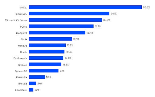 results of 2020 database survey from stack overflow 2