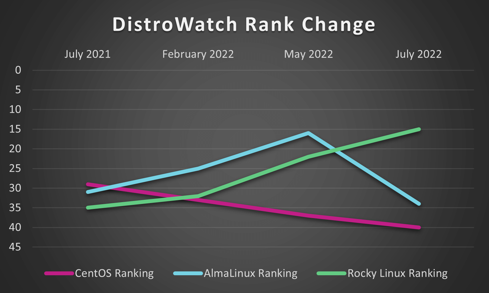 graph showing distrowatch rankings for centos almalinux and rocky linux at 12 months ago, 6 months ago, 3 months ago, and 1 month ago