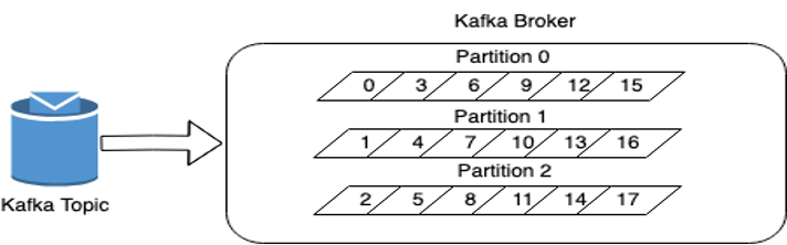 Single Broker Kafka Partition