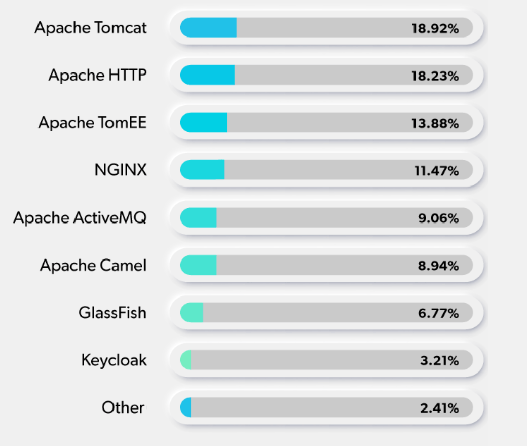 Graph of NGINX vs Apache usage