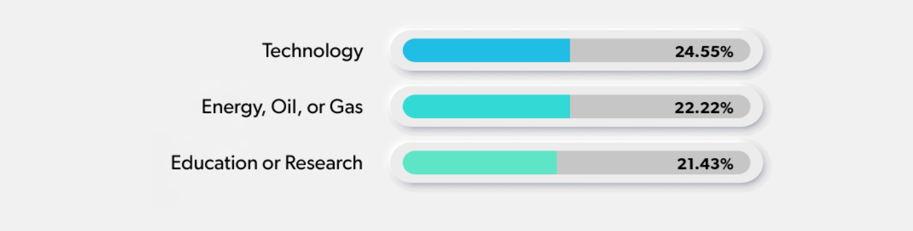 Chart showing AngularJS usage by industry