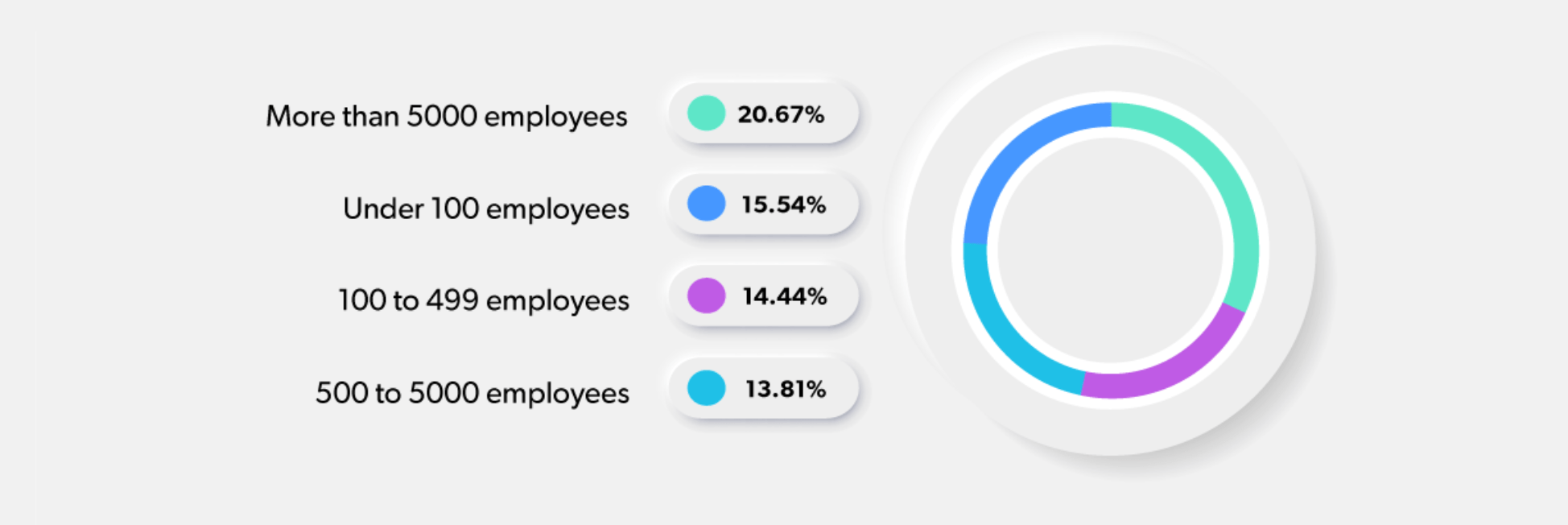 Chart showing AngularJS usage by org size