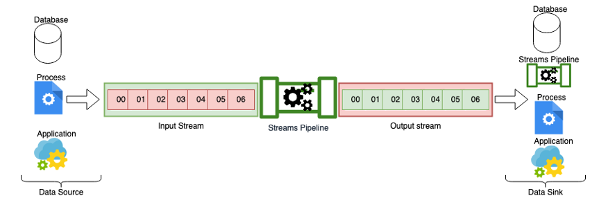 Architecture of the STEAM stream processing framework.