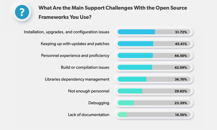 Chart showing support challenges using OSS frameworks