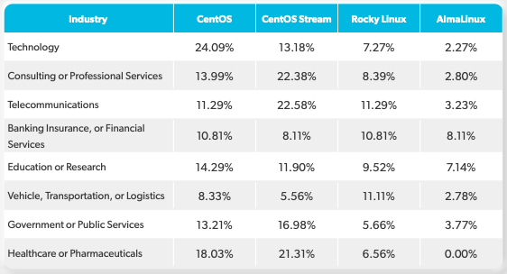 Table: Linux distributions by industry
