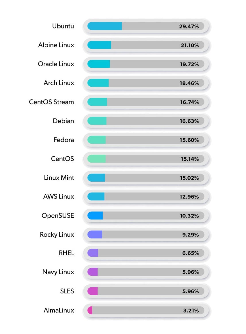 Top Enterprise Linux Distributions OpenLogic by Perforce