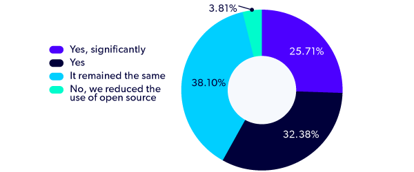 OSS adoption data