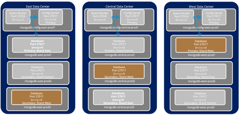 West Shard replica set in mongodb
