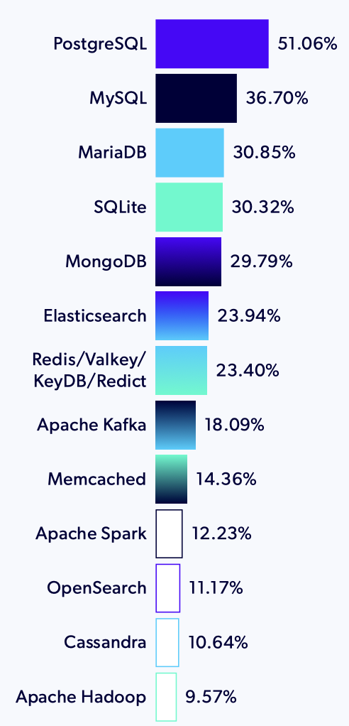 Graph showing top open source databases
