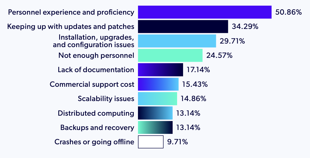 Graph showing open source database challenges