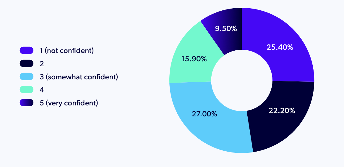 Pie chart showing confidence in Big Data management