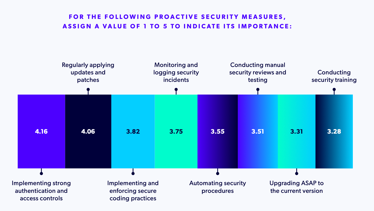 Chart of proactive security measures
