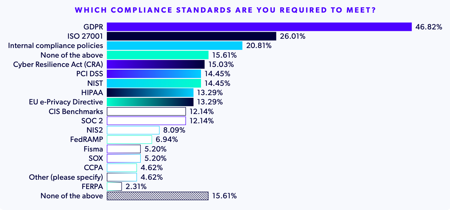 Graph of compliance regulations
