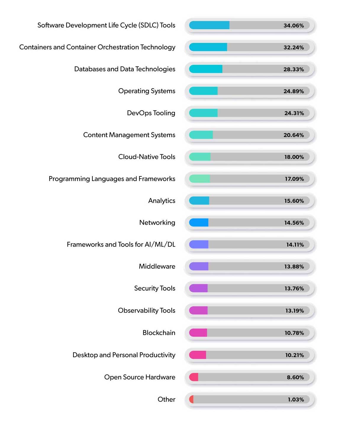 Chart from State of Open Source Report Showing Investment in Open Source Databases