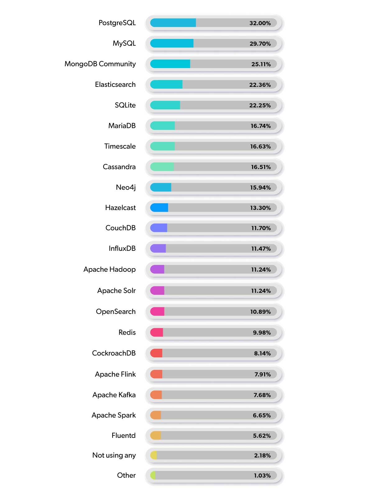 Chart from State of Open Source Report Showing Top Open Source Databases and Data Technologies