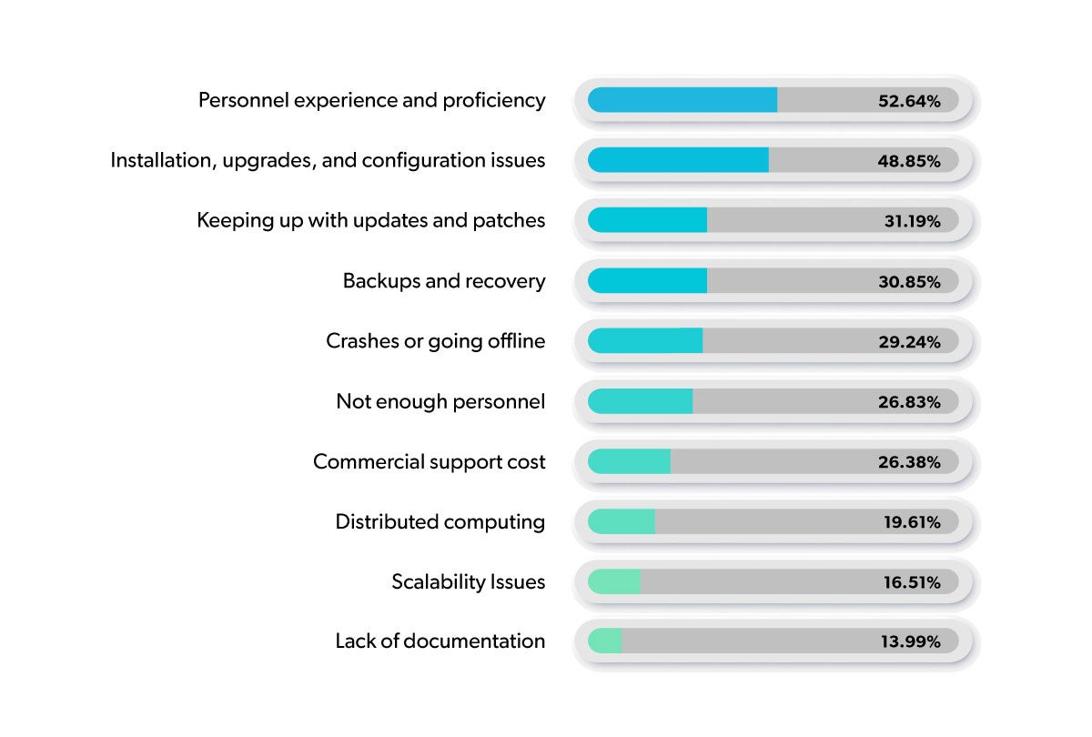 Chart from State of Open Source Report Showing Database Support Challenges