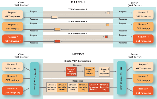 HTTP diagram