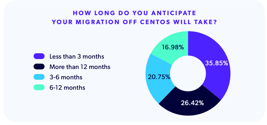 A chart showing how longs teams anticipated their migration off CentOS would take
