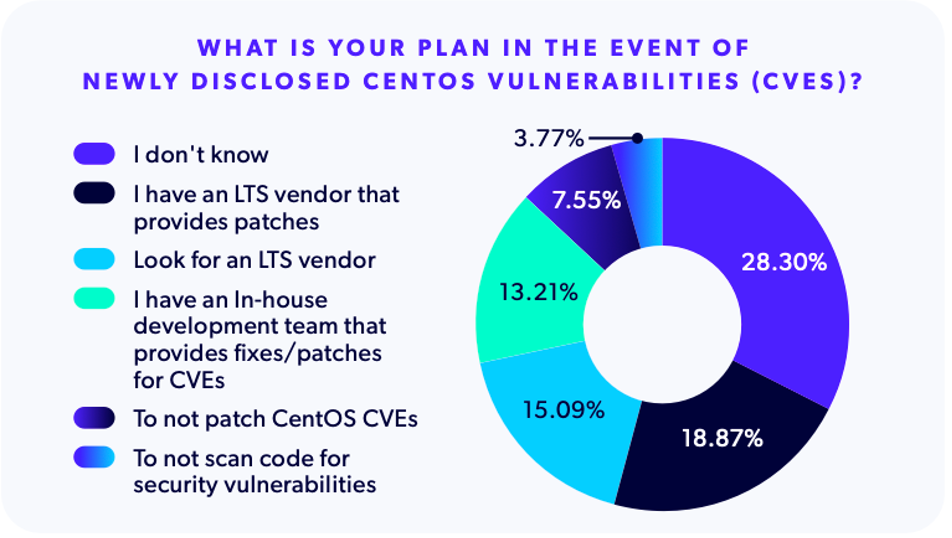 A pie chart showing how teams plan to address newly disclosed CentOS vulnerabilities (CVEs)