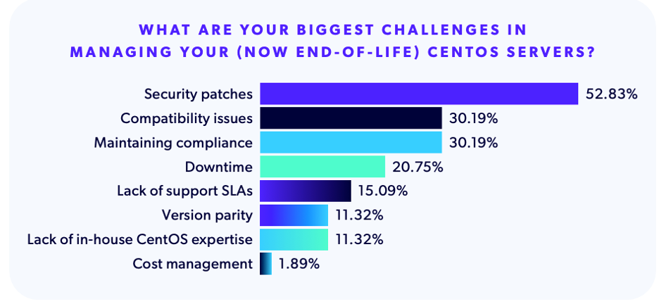 A chart showing organizations' biggets challenges in managing your (now end-of-life) CentOS servers