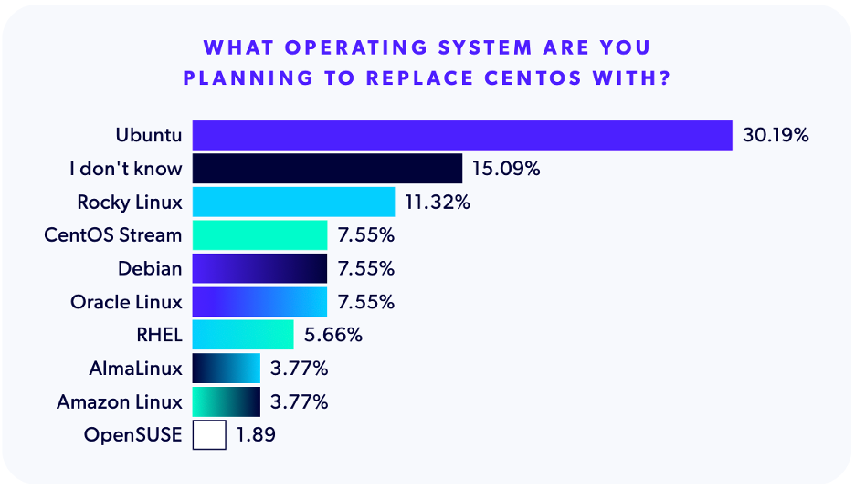 A chart showing with operating systems teams plan to replace CentOS with