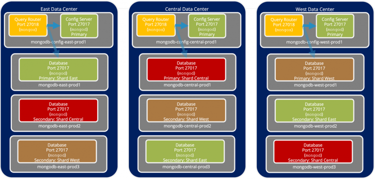 diagram of mongodb implementation
