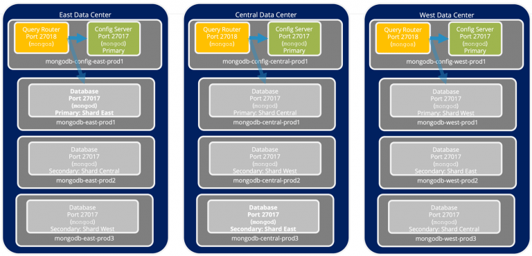 diagram of mongodb configuration