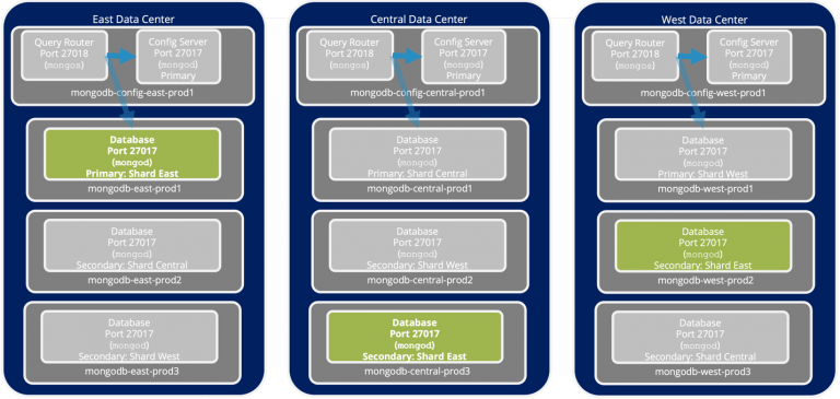 East Shard replica set in MongoDB