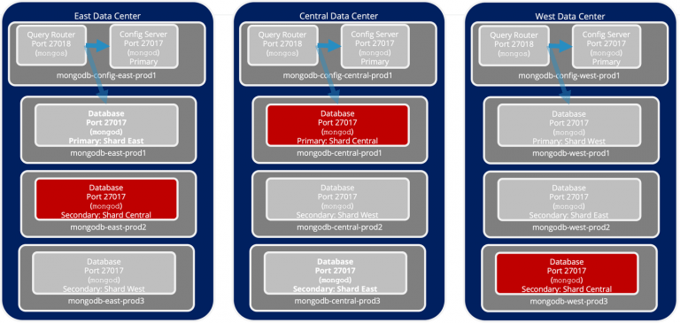 Central Shard replica set in mongodb