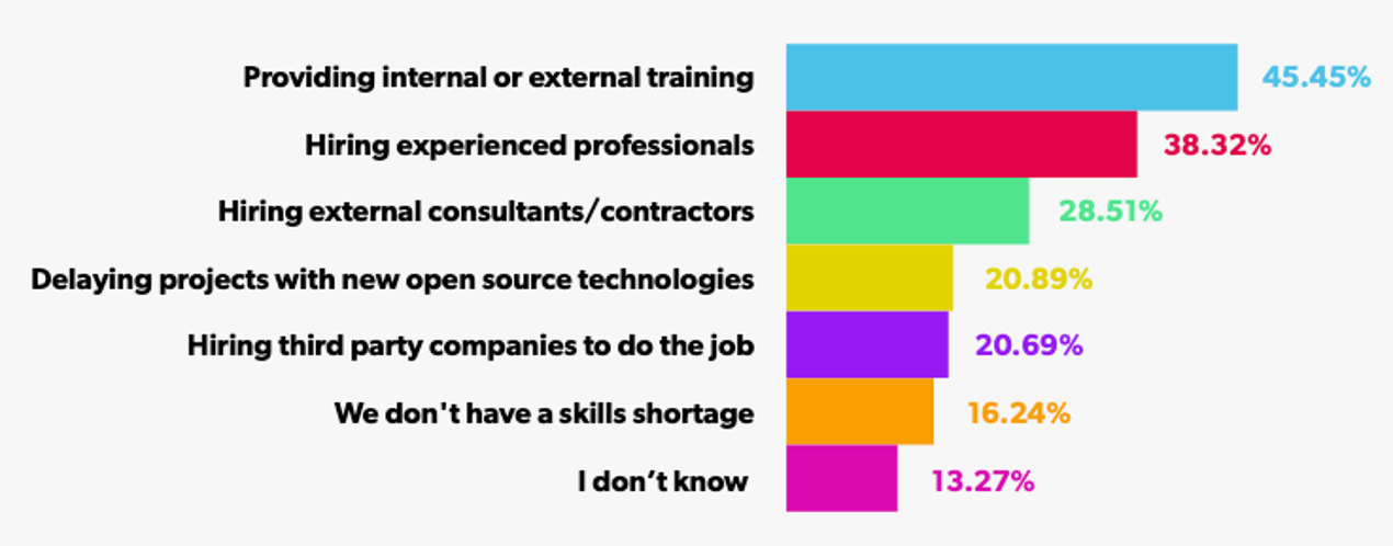 chart showing how orgs are addressing open source skills shortage