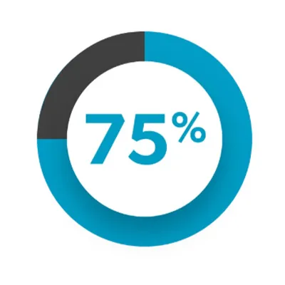 75% pie chart