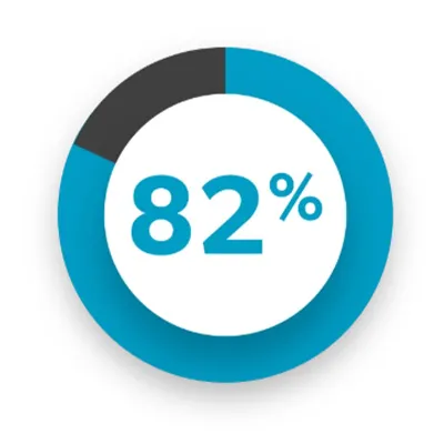 82% pie chart