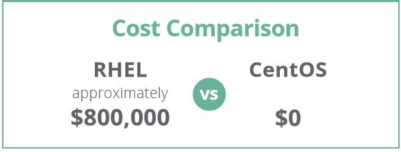 Red Hat licensing costs $800,000 for a typical midsize company.