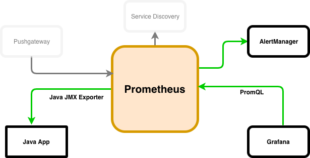 How To Use Prometheus Monitoring To Gather Data Openlogic